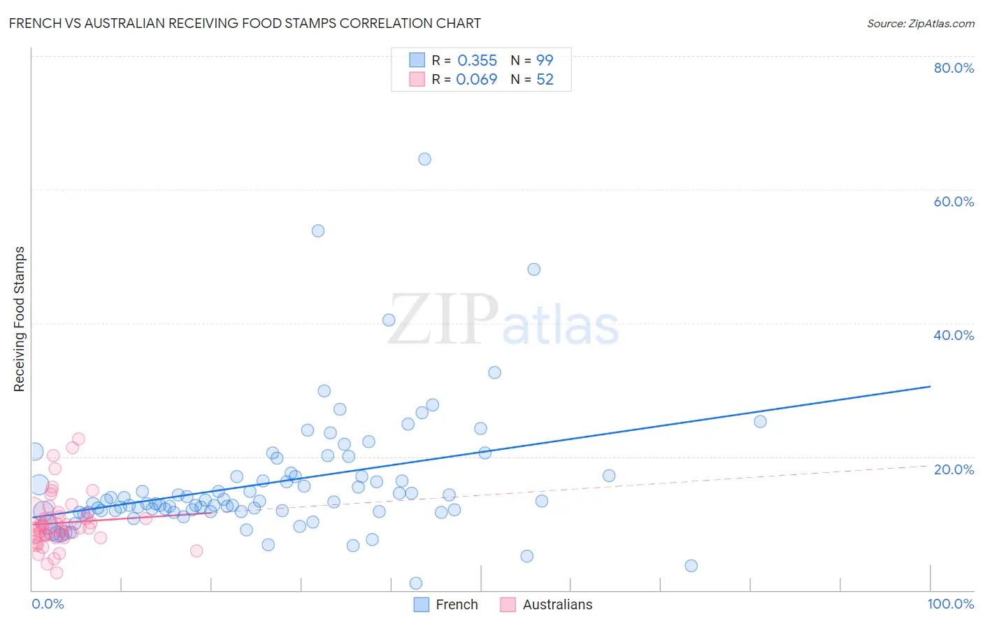 French vs Australian Receiving Food Stamps
