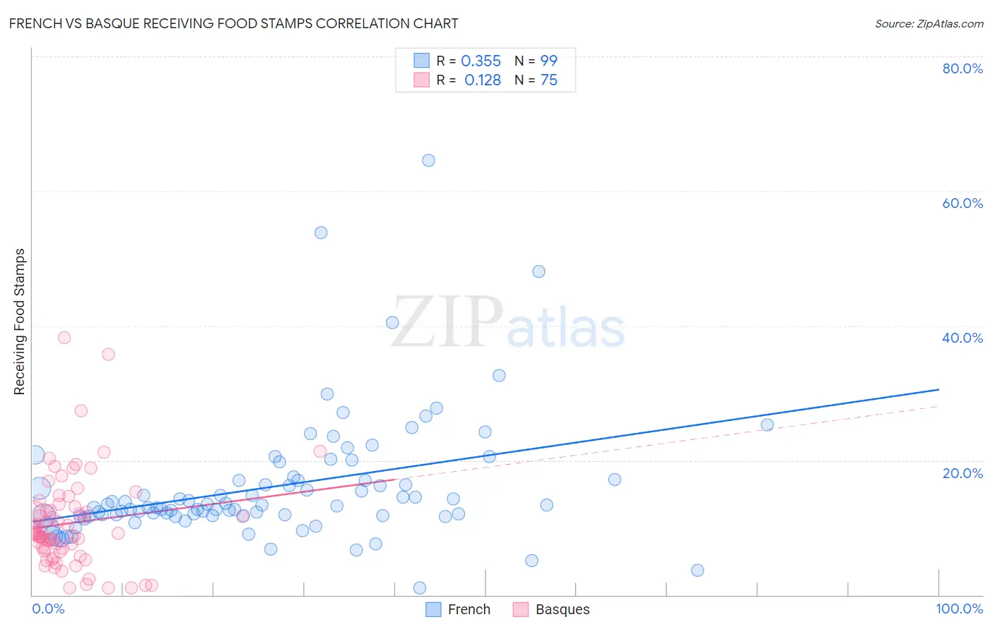 French vs Basque Receiving Food Stamps