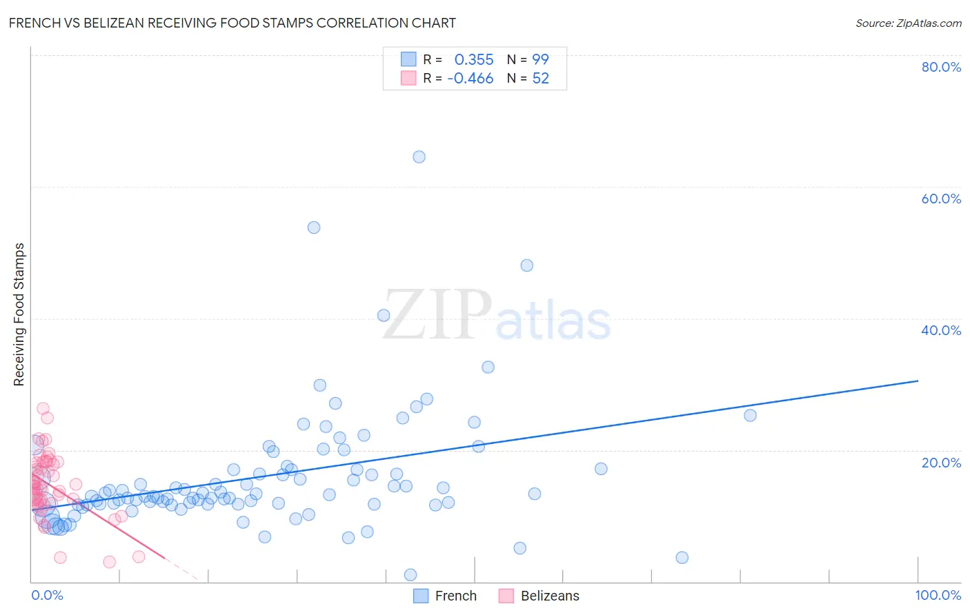 French vs Belizean Receiving Food Stamps