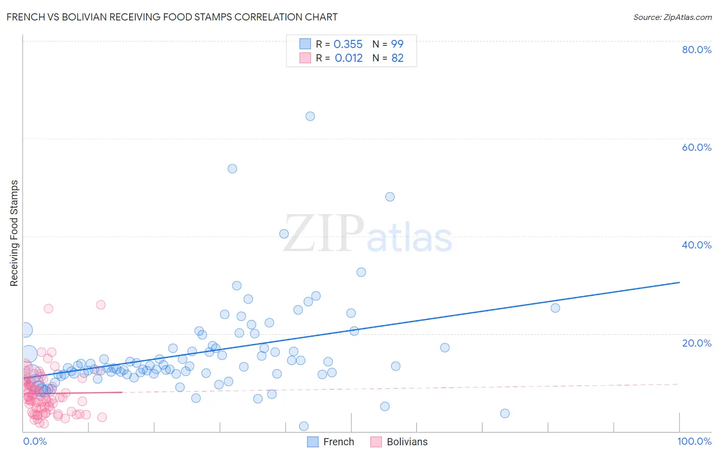 French vs Bolivian Receiving Food Stamps