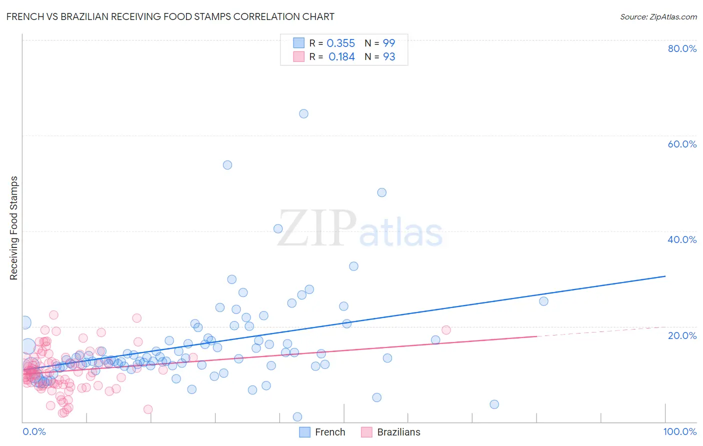 French vs Brazilian Receiving Food Stamps