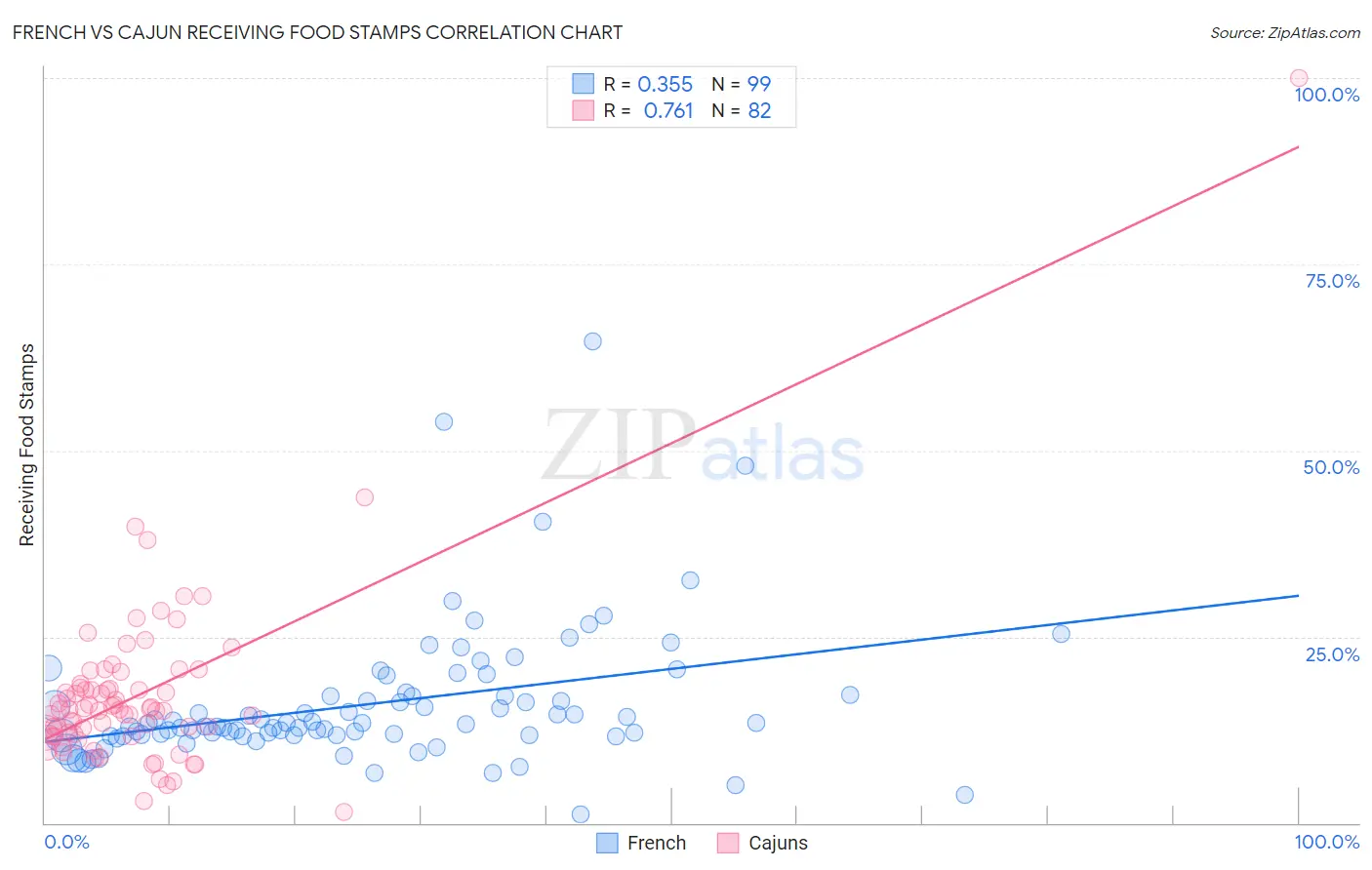 French vs Cajun Receiving Food Stamps