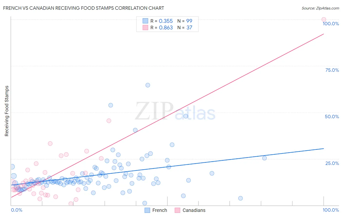 French vs Canadian Receiving Food Stamps