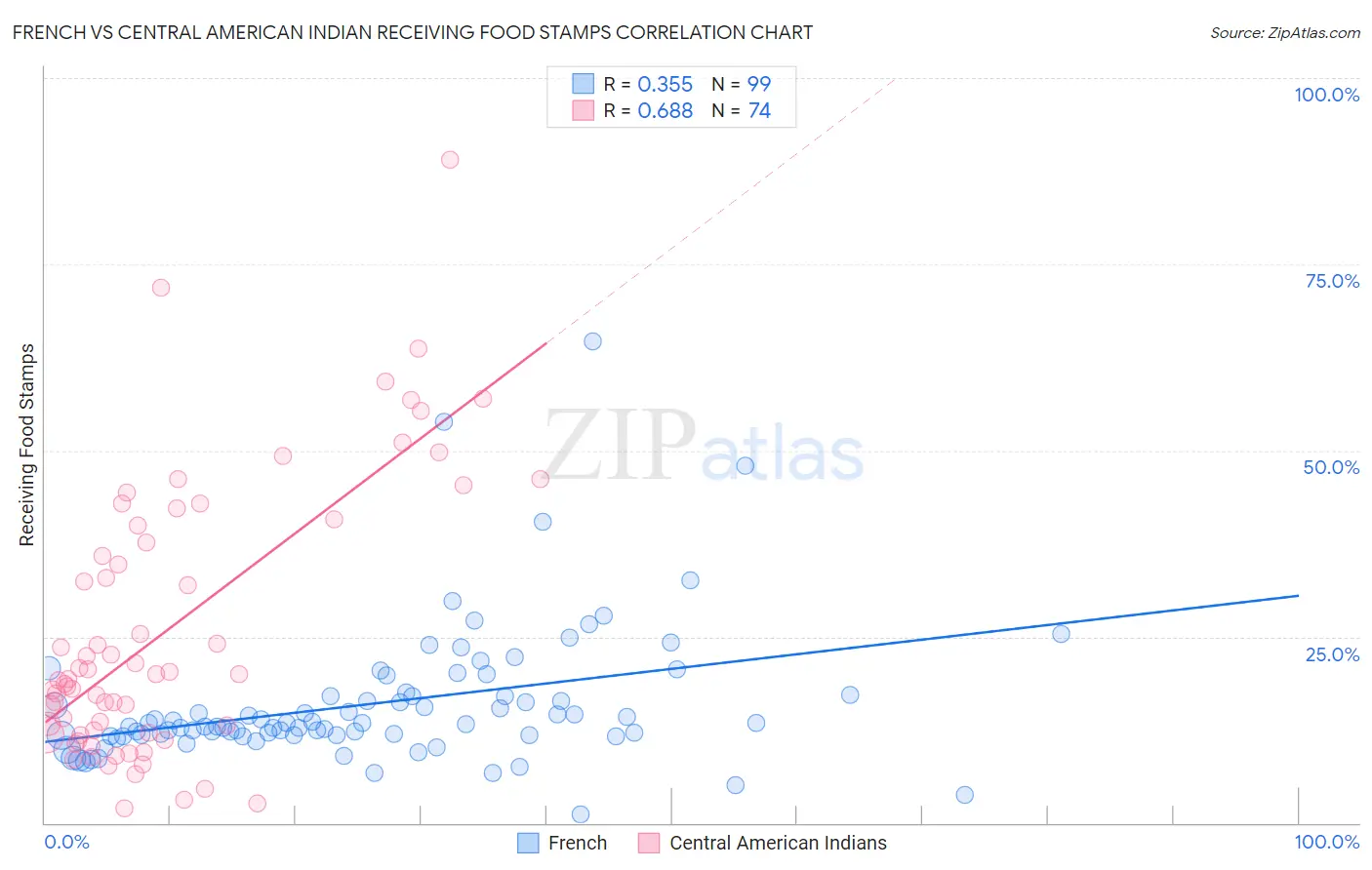 French vs Central American Indian Receiving Food Stamps