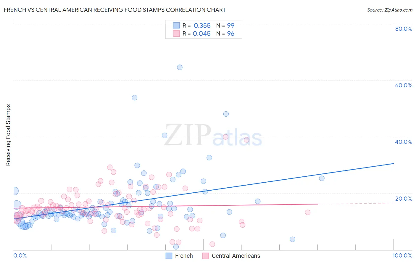 French vs Central American Receiving Food Stamps