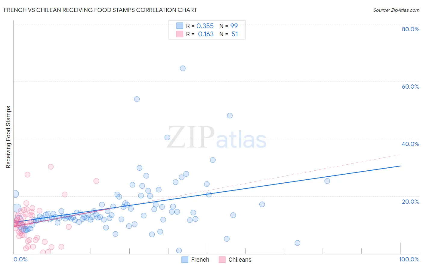 French vs Chilean Receiving Food Stamps