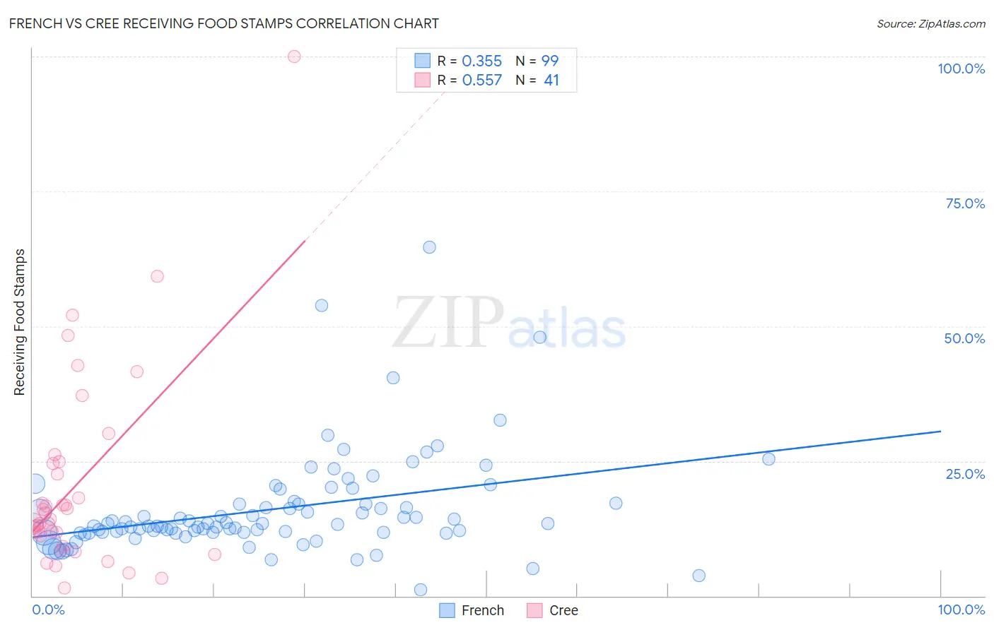 French vs Cree Receiving Food Stamps