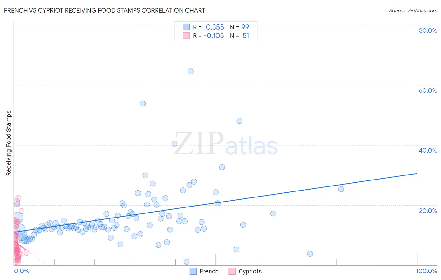 French vs Cypriot Receiving Food Stamps