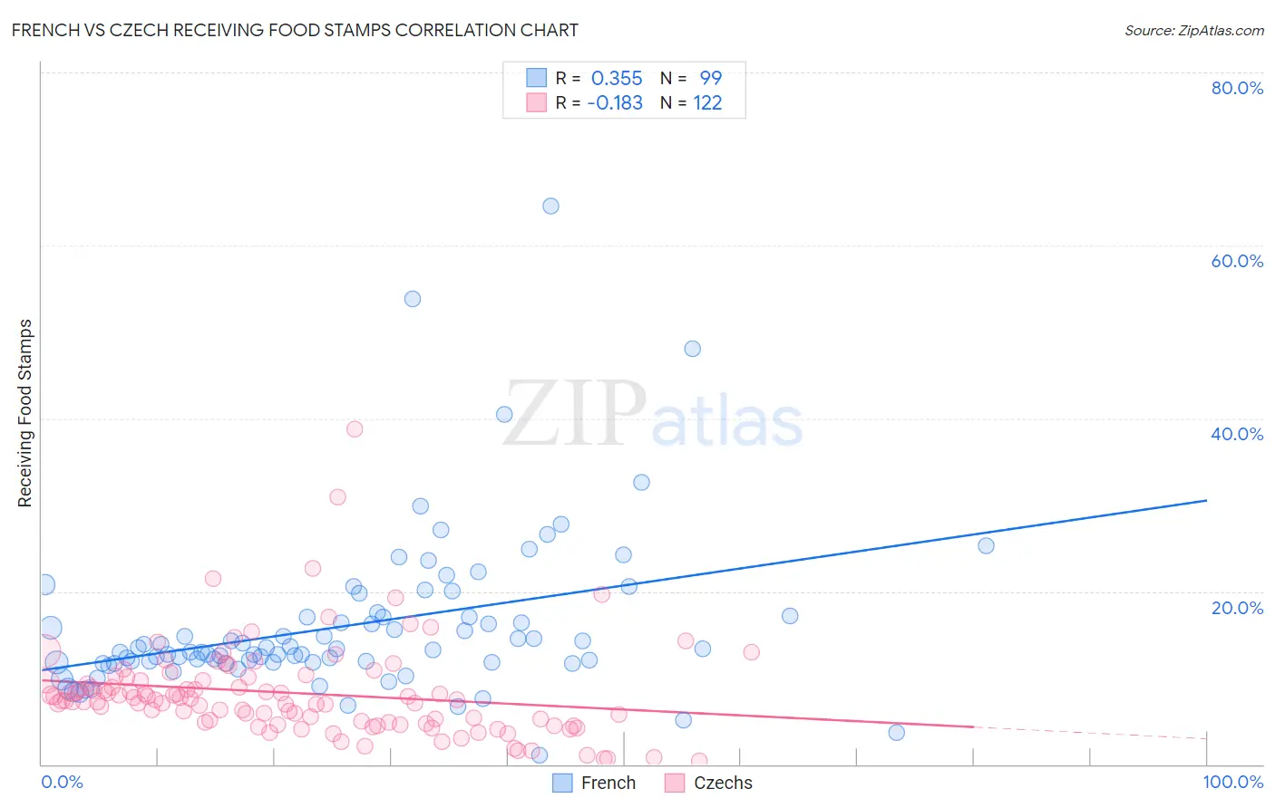 French vs Czech Receiving Food Stamps