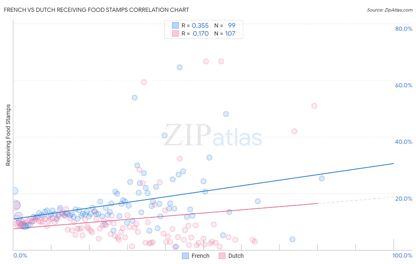 French vs Dutch Receiving Food Stamps