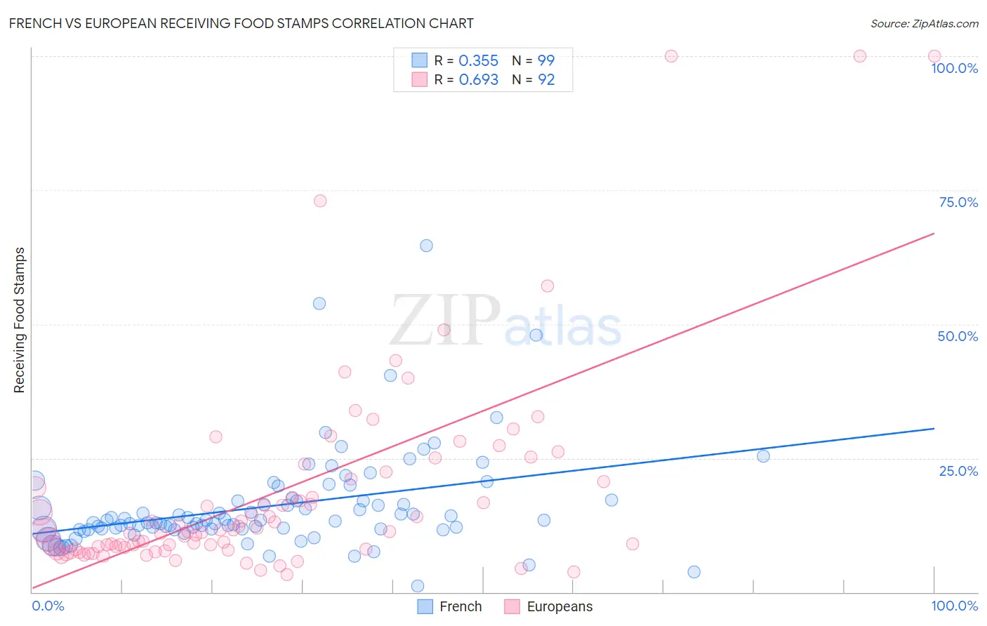 French vs European Receiving Food Stamps