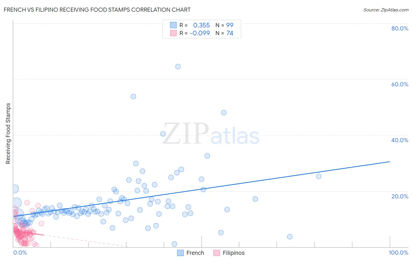 French vs Filipino Receiving Food Stamps