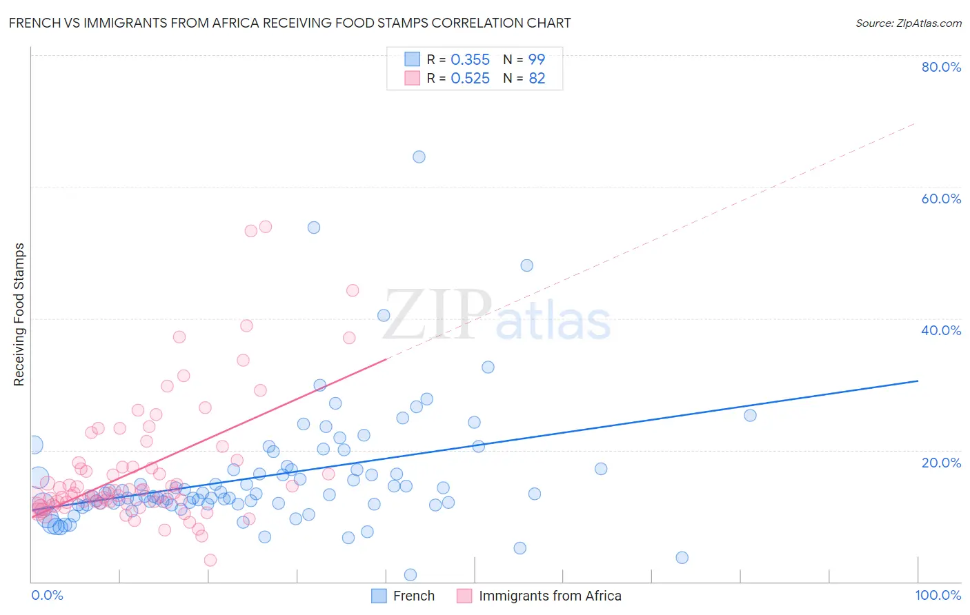 French vs Immigrants from Africa Receiving Food Stamps