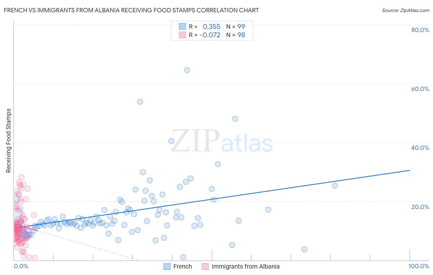 French vs Immigrants from Albania Receiving Food Stamps