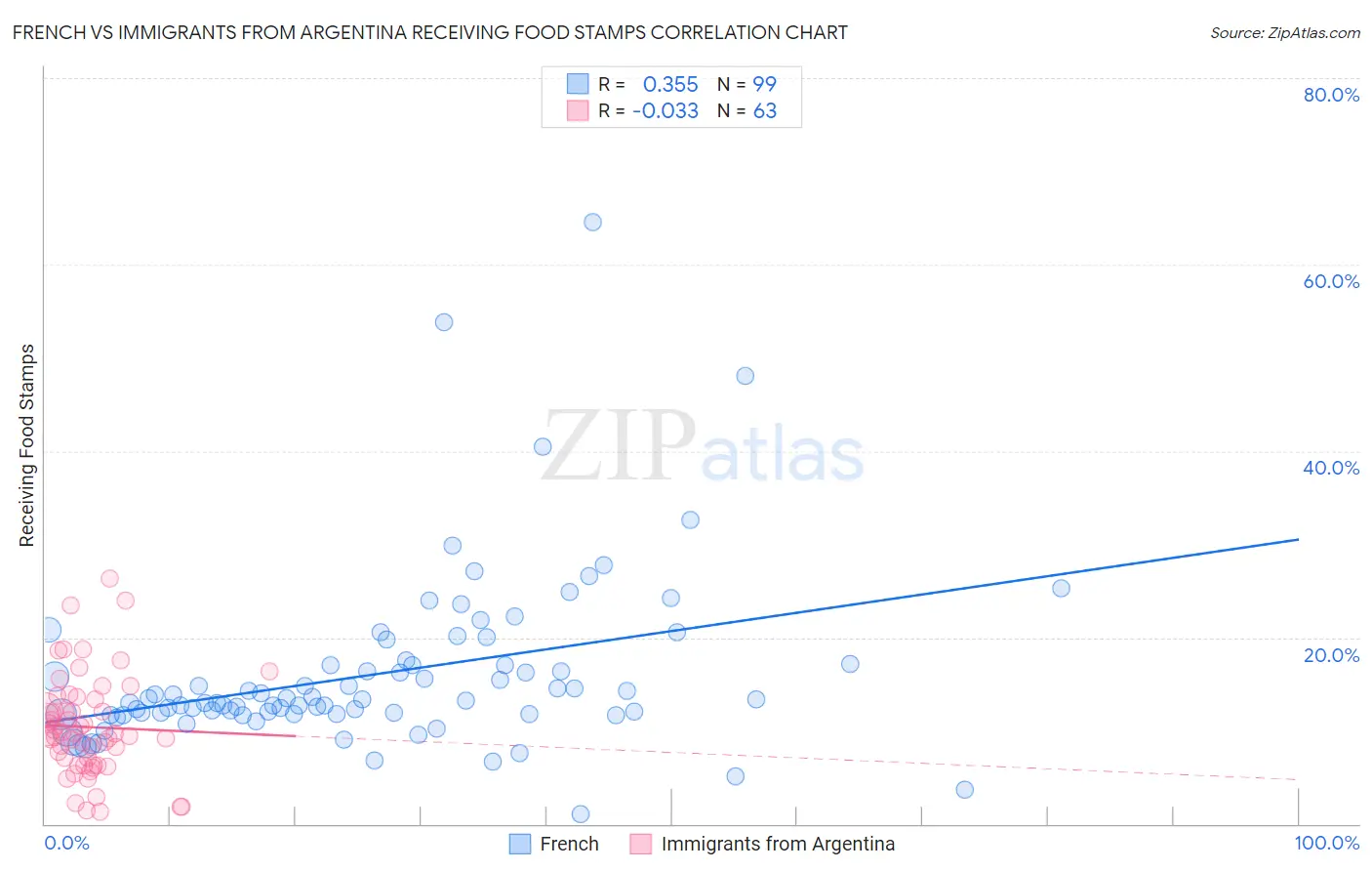 French vs Immigrants from Argentina Receiving Food Stamps