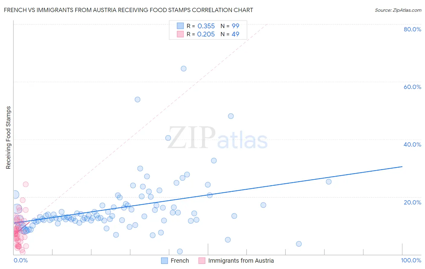 French vs Immigrants from Austria Receiving Food Stamps