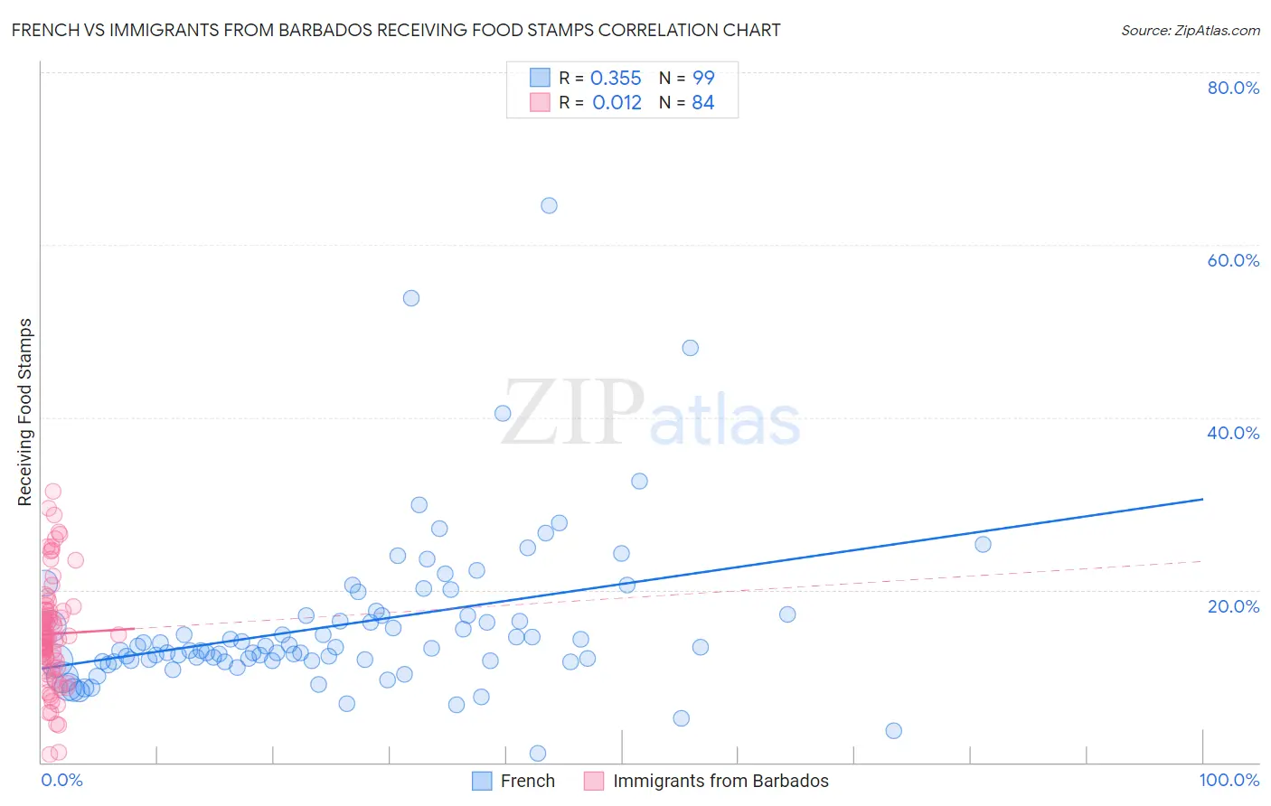 French vs Immigrants from Barbados Receiving Food Stamps