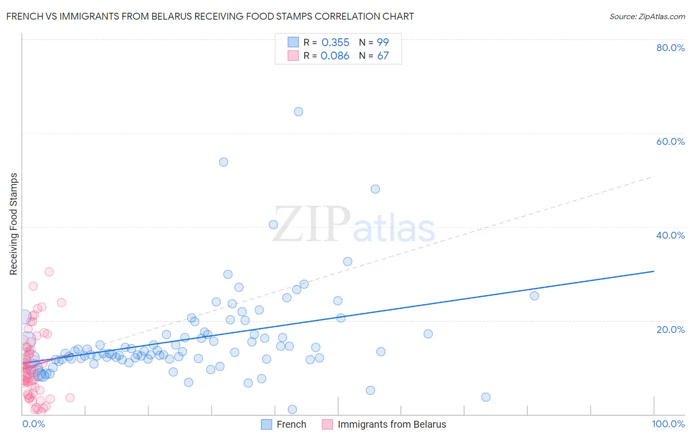 French vs Immigrants from Belarus Receiving Food Stamps