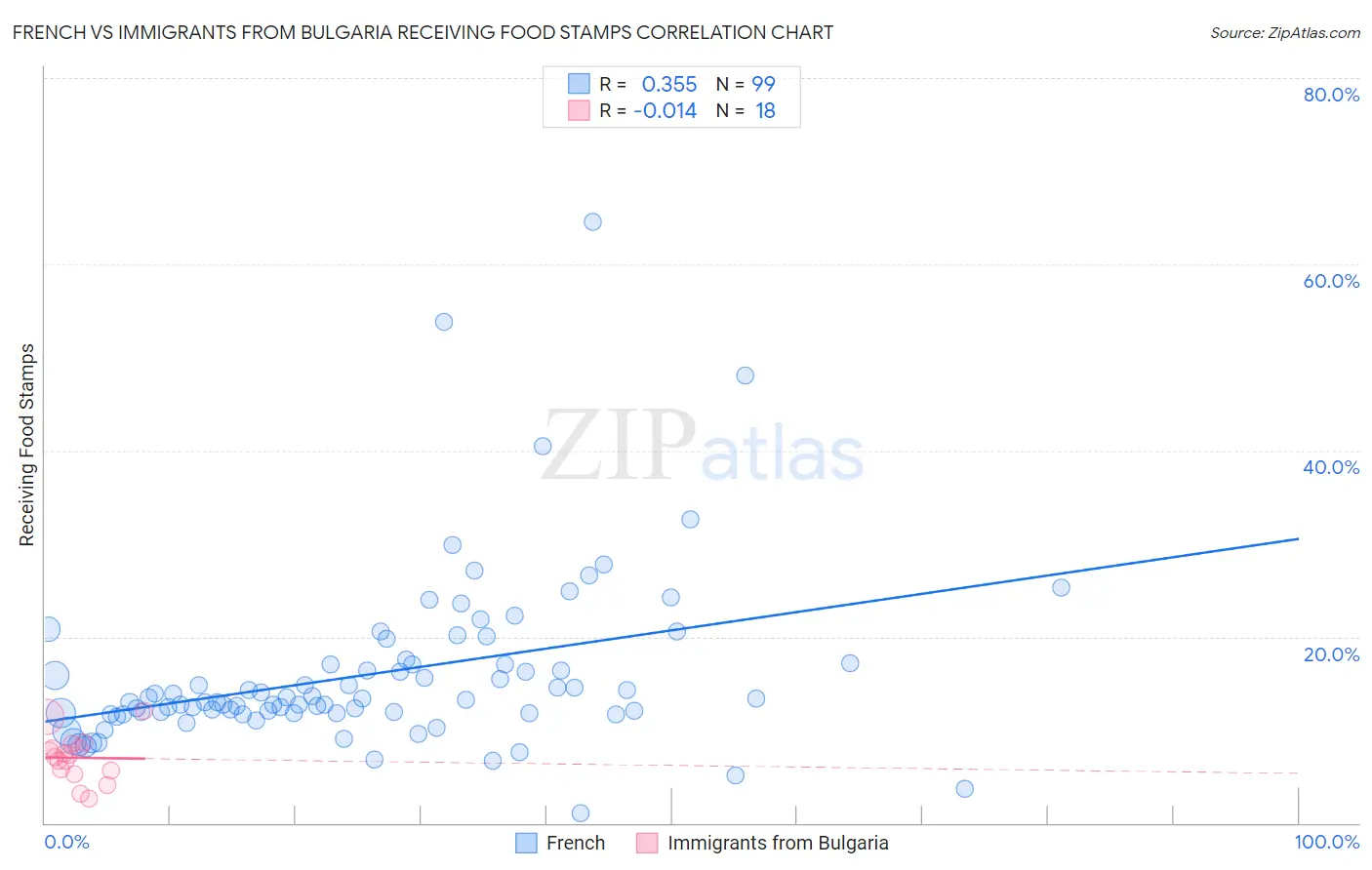 French vs Immigrants from Bulgaria Receiving Food Stamps