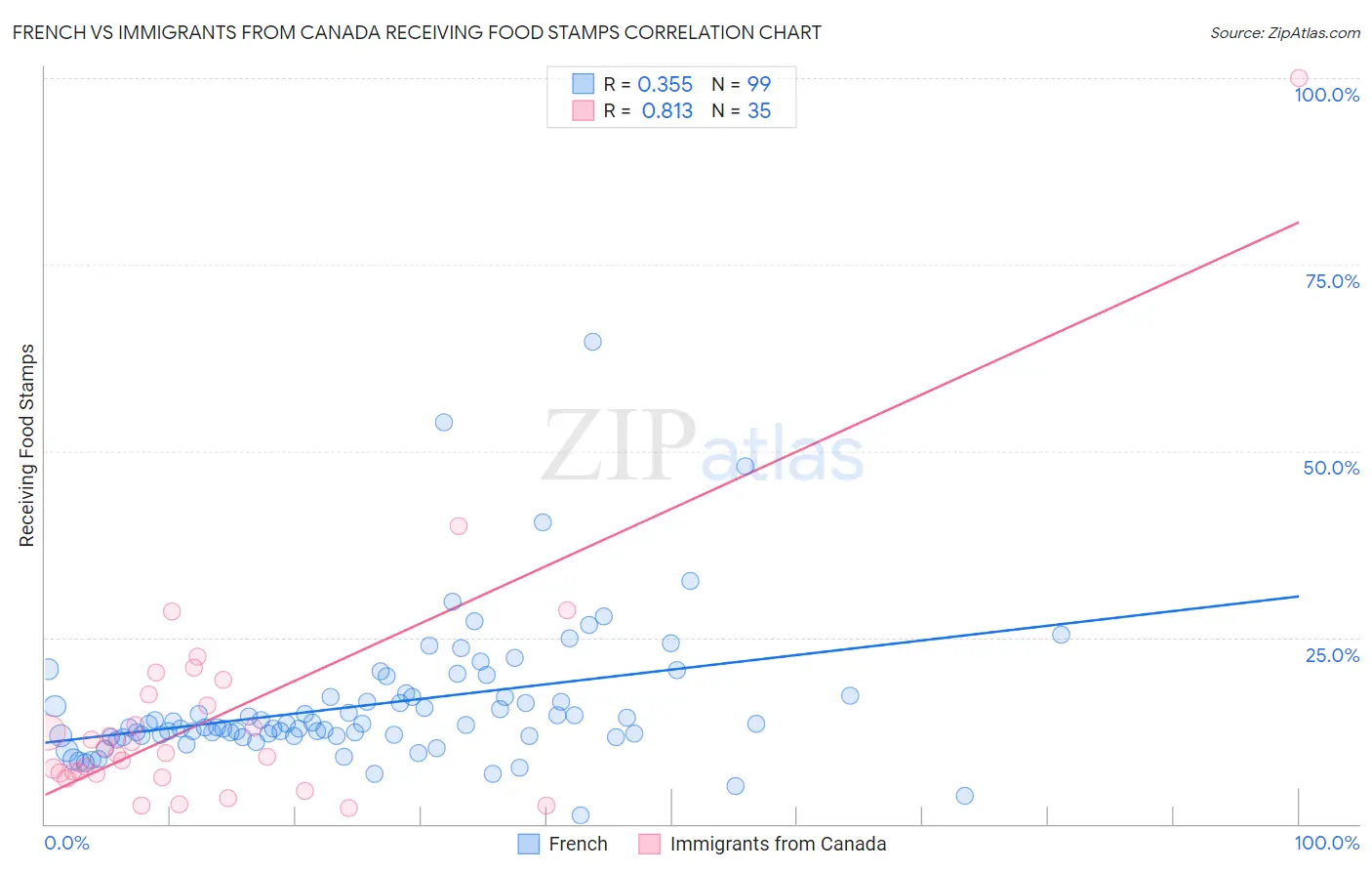 French vs Immigrants from Canada Receiving Food Stamps