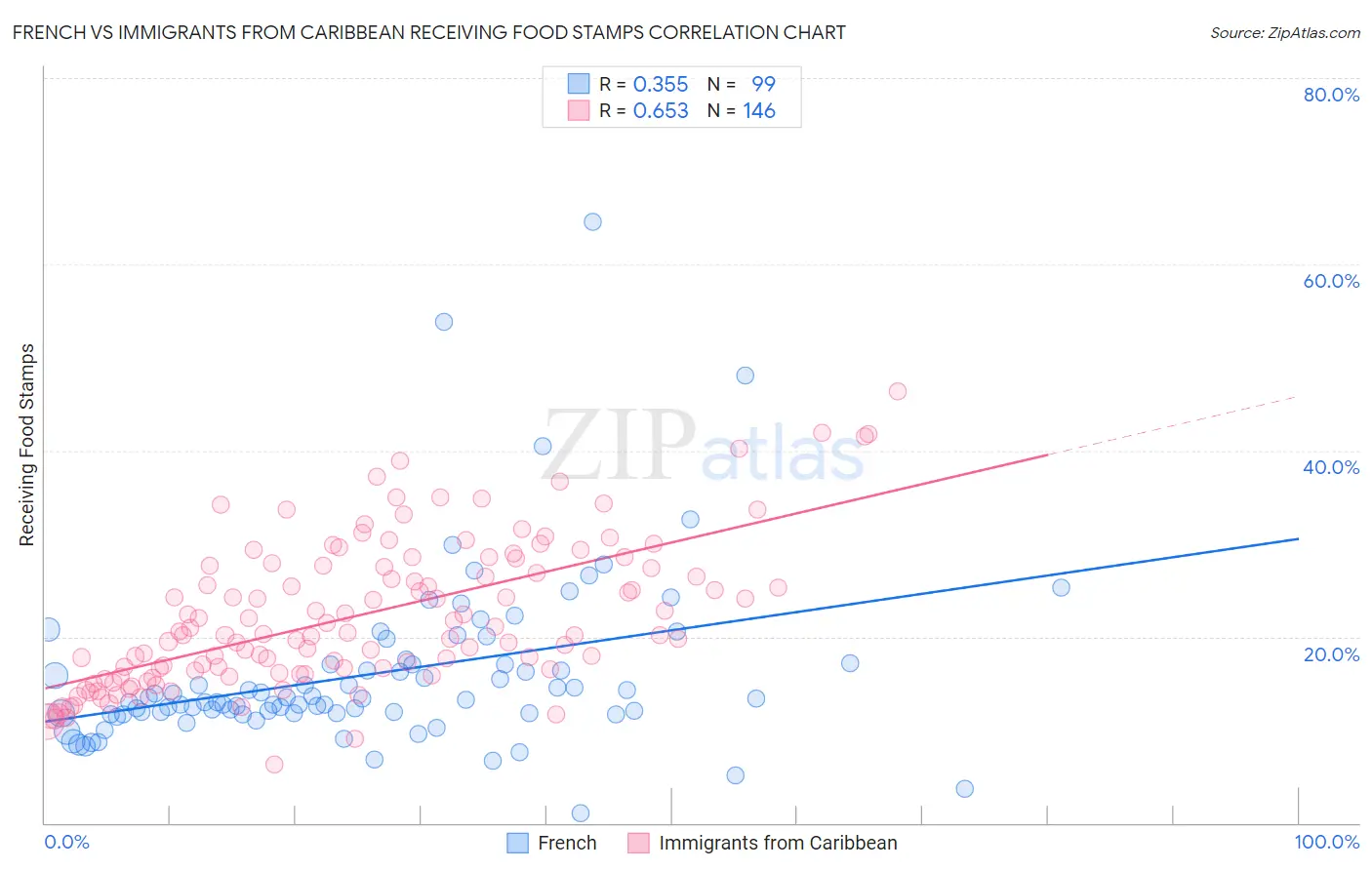 French vs Immigrants from Caribbean Receiving Food Stamps