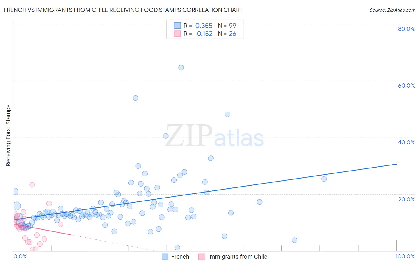 French vs Immigrants from Chile Receiving Food Stamps