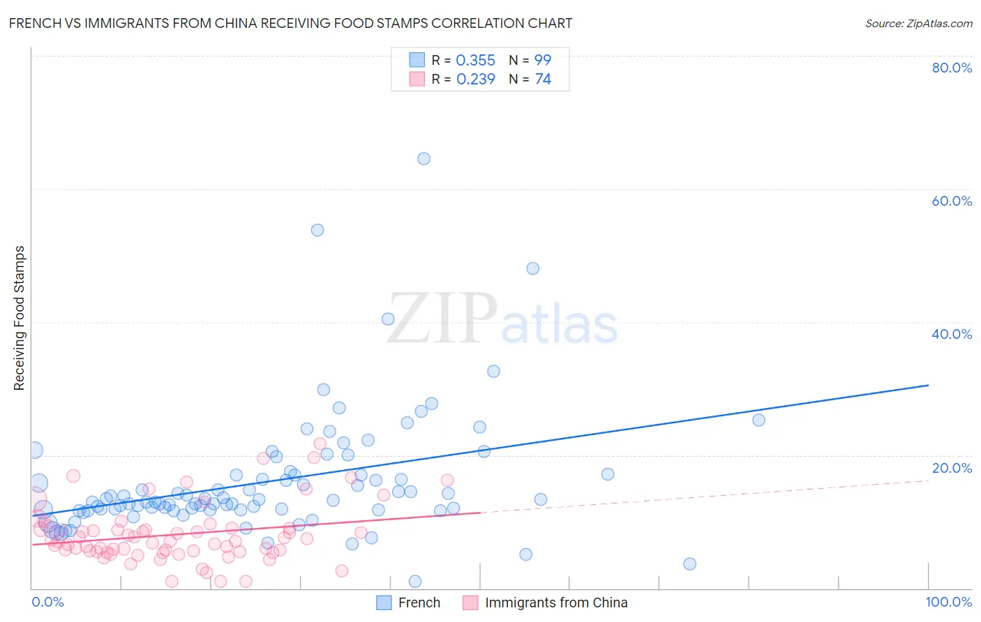 French vs Immigrants from China Receiving Food Stamps