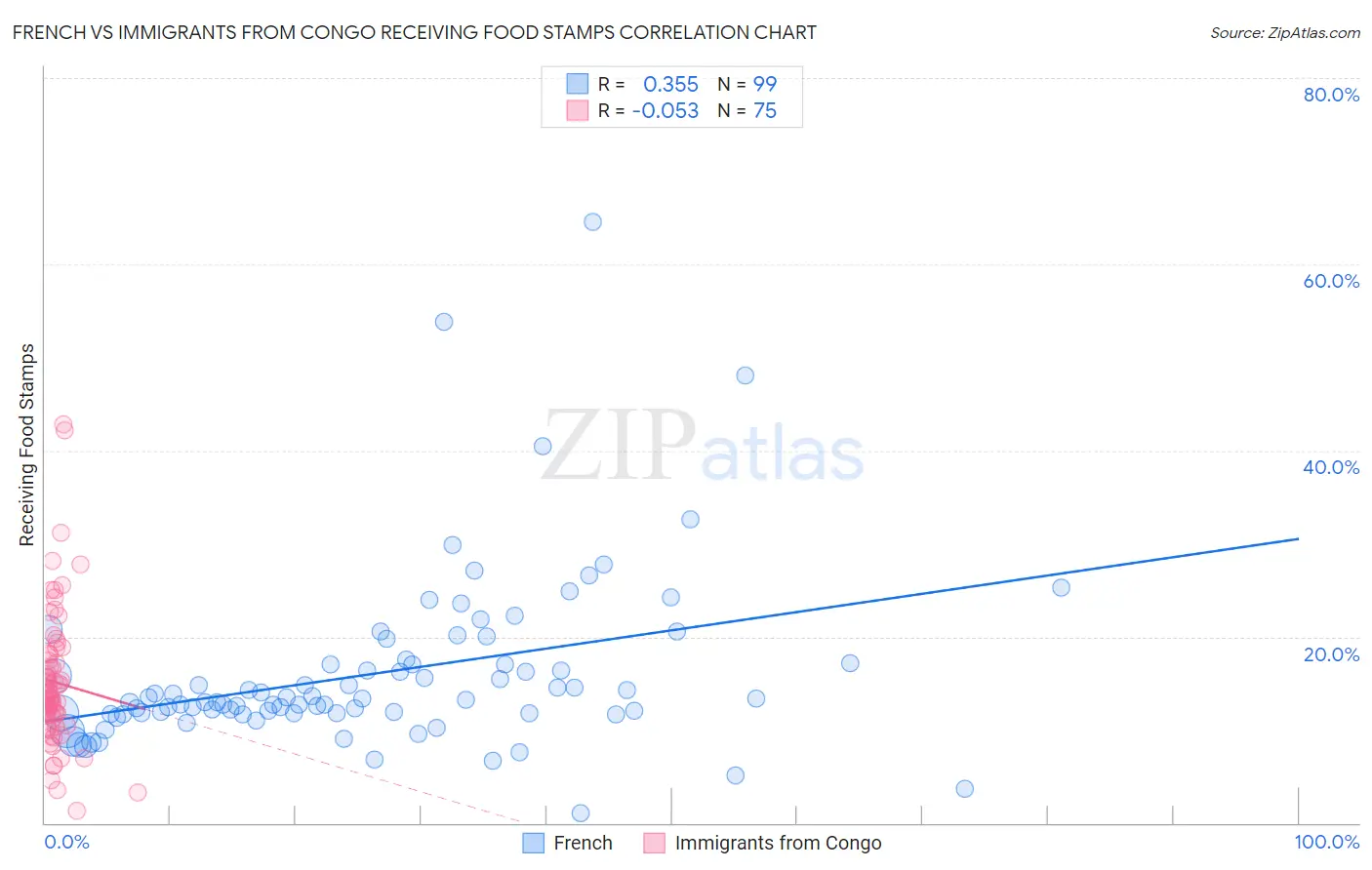 French vs Immigrants from Congo Receiving Food Stamps