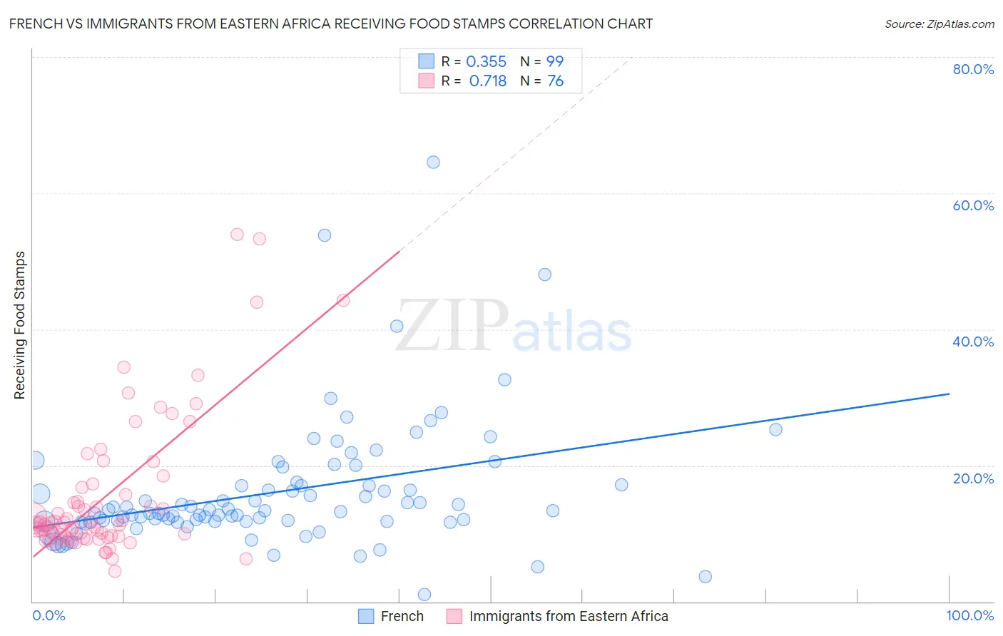 French vs Immigrants from Eastern Africa Receiving Food Stamps