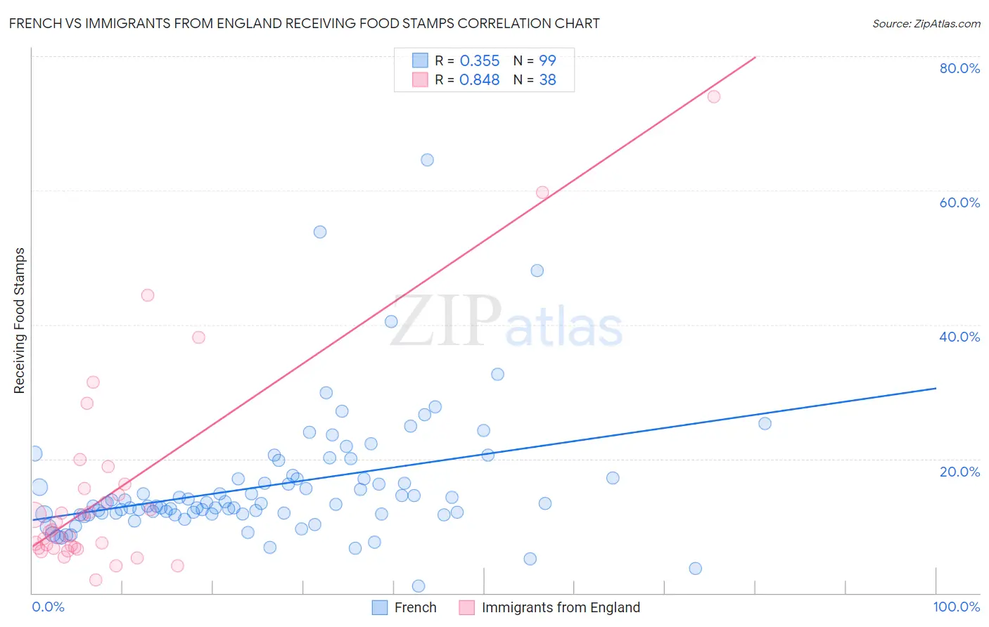 French vs Immigrants from England Receiving Food Stamps