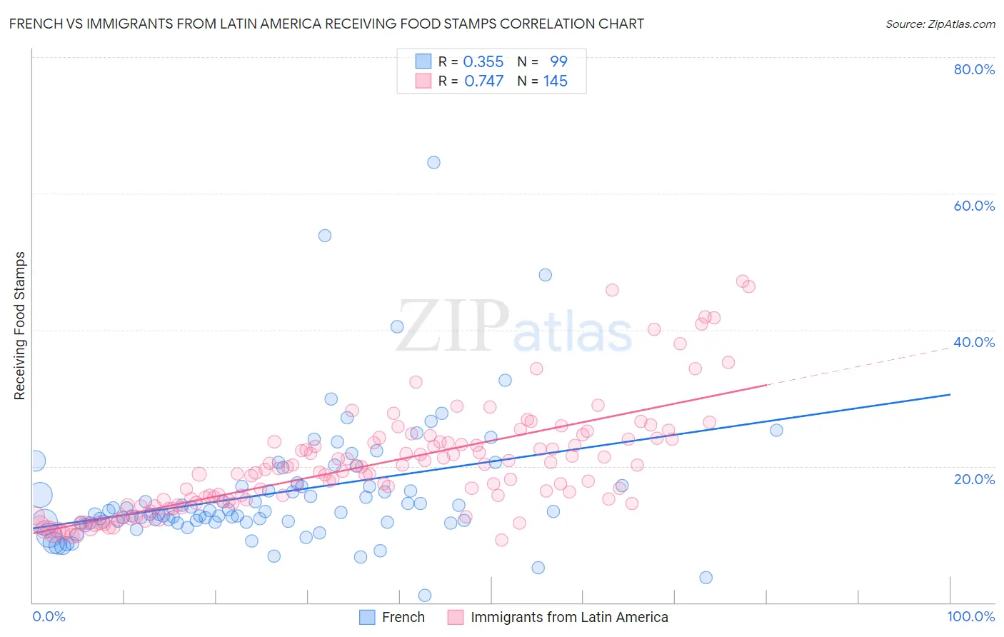 French vs Immigrants from Latin America Receiving Food Stamps