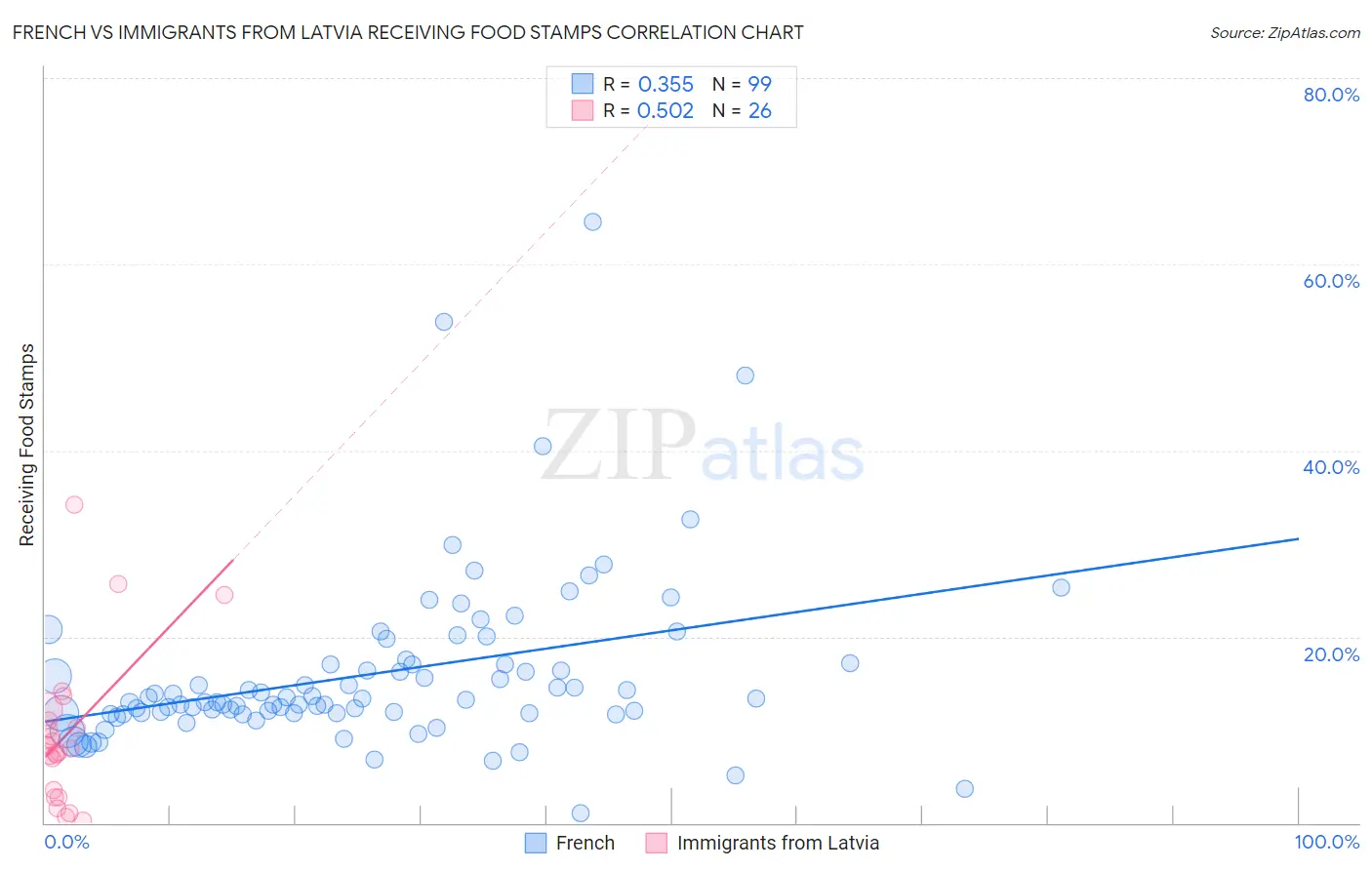 French vs Immigrants from Latvia Receiving Food Stamps