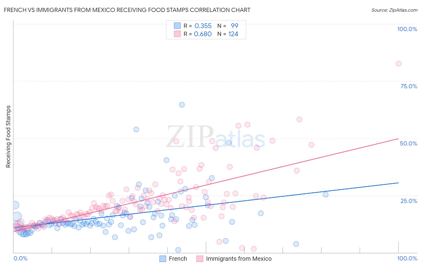 French vs Immigrants from Mexico Receiving Food Stamps