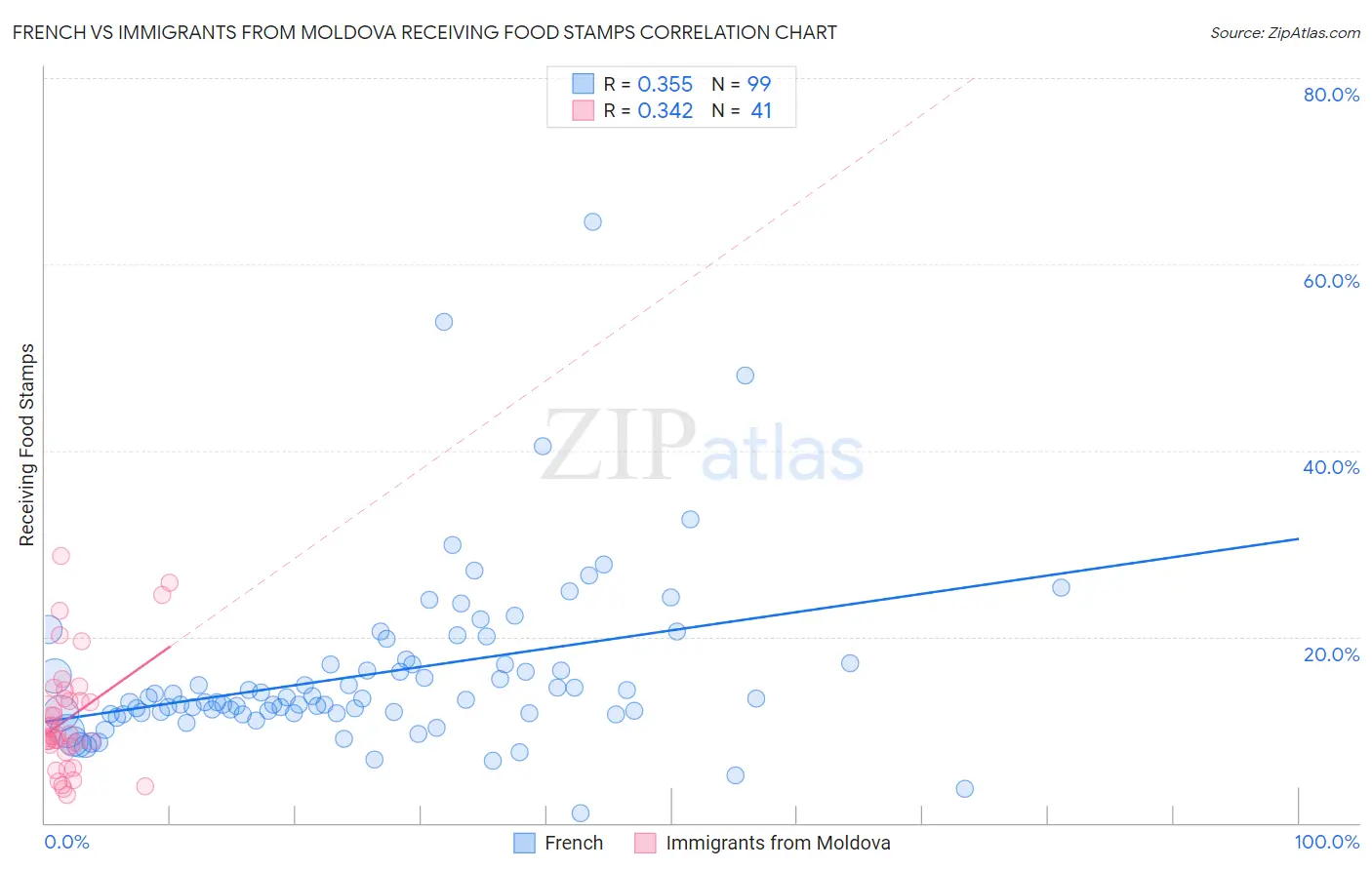 French vs Immigrants from Moldova Receiving Food Stamps