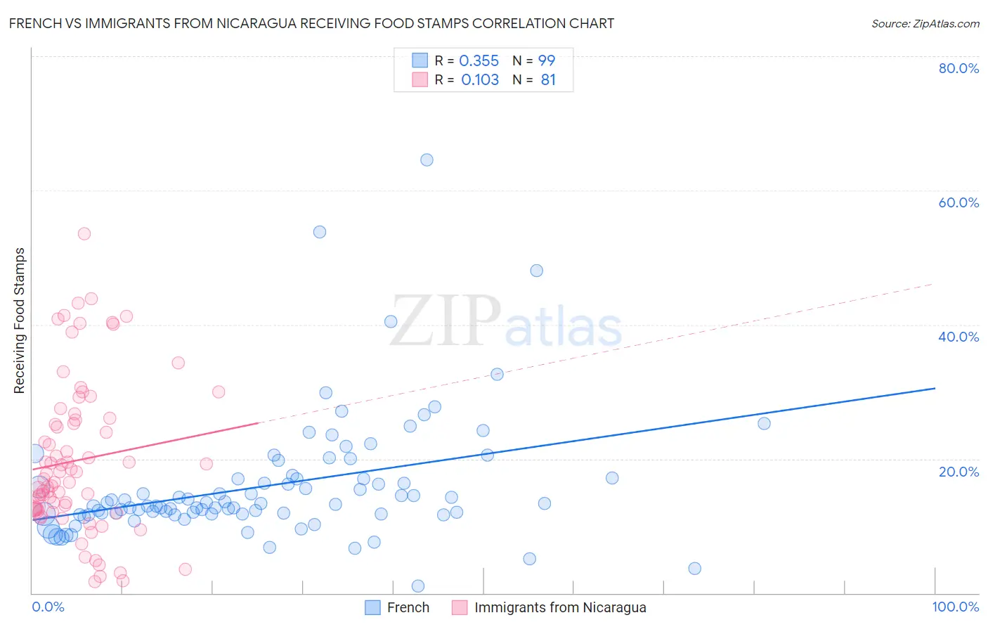 French vs Immigrants from Nicaragua Receiving Food Stamps