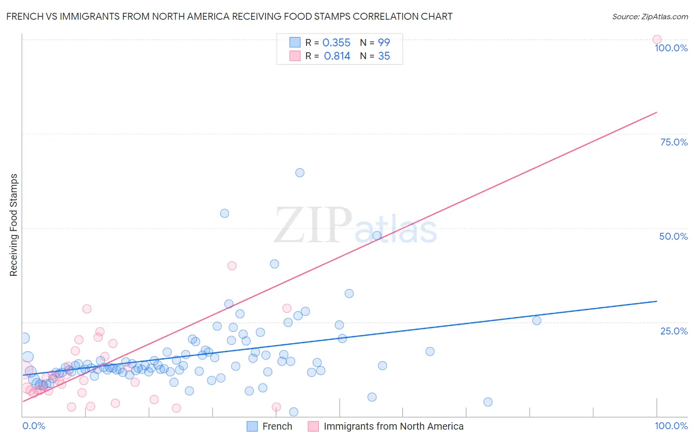 French vs Immigrants from North America Receiving Food Stamps