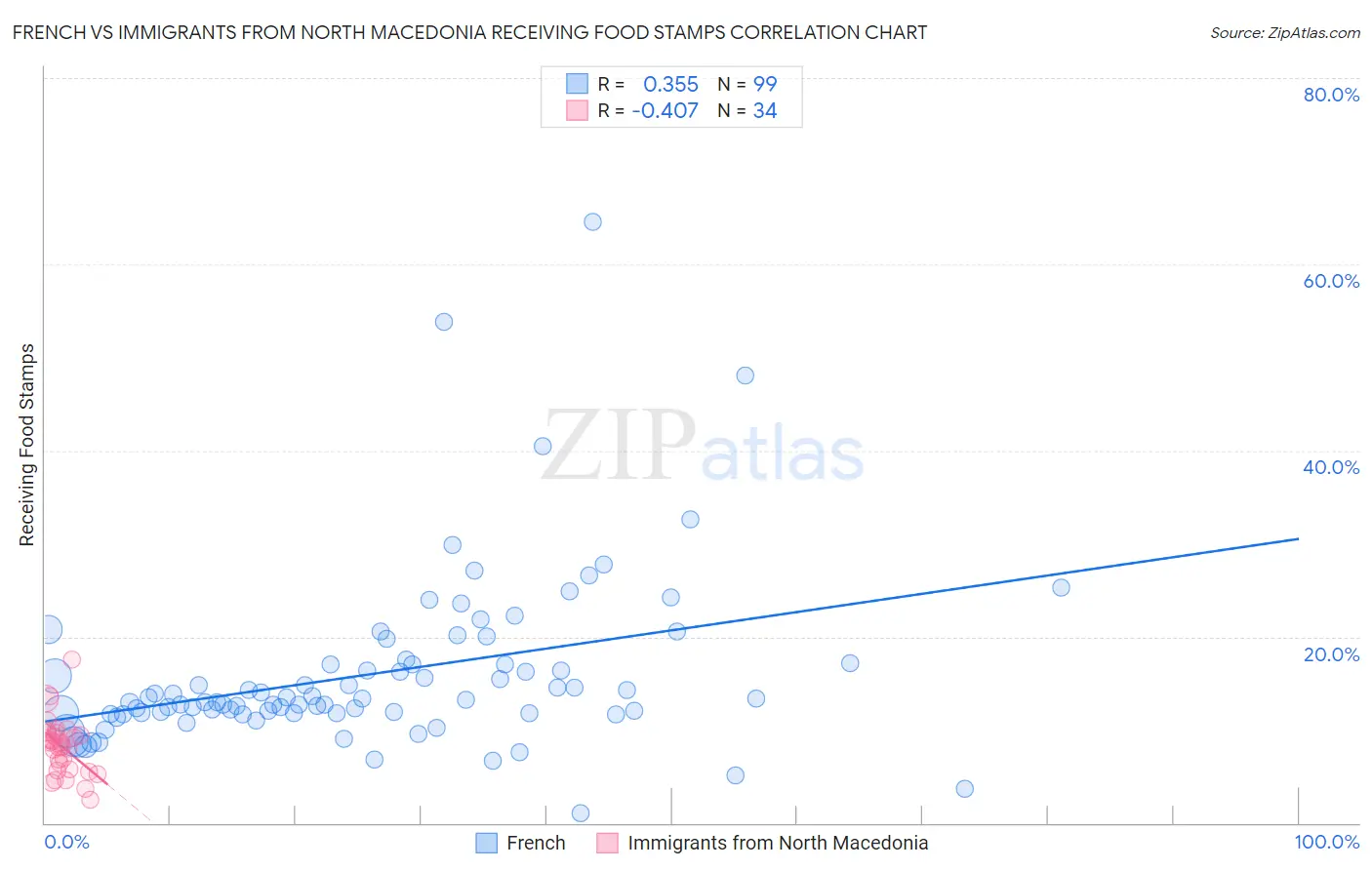 French vs Immigrants from North Macedonia Receiving Food Stamps