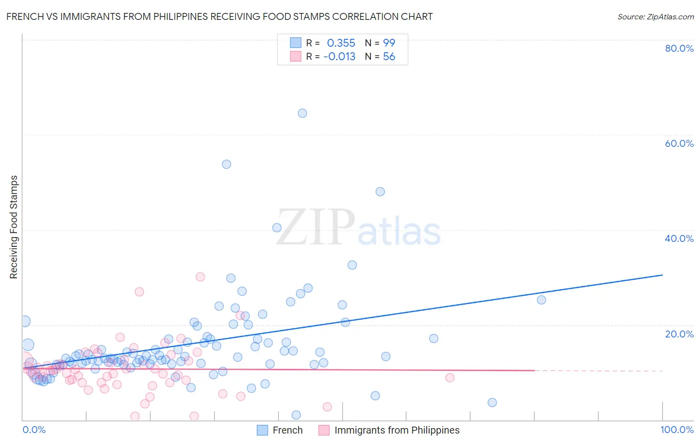 French vs Immigrants from Philippines Receiving Food Stamps