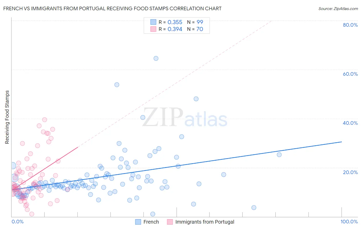 French vs Immigrants from Portugal Receiving Food Stamps