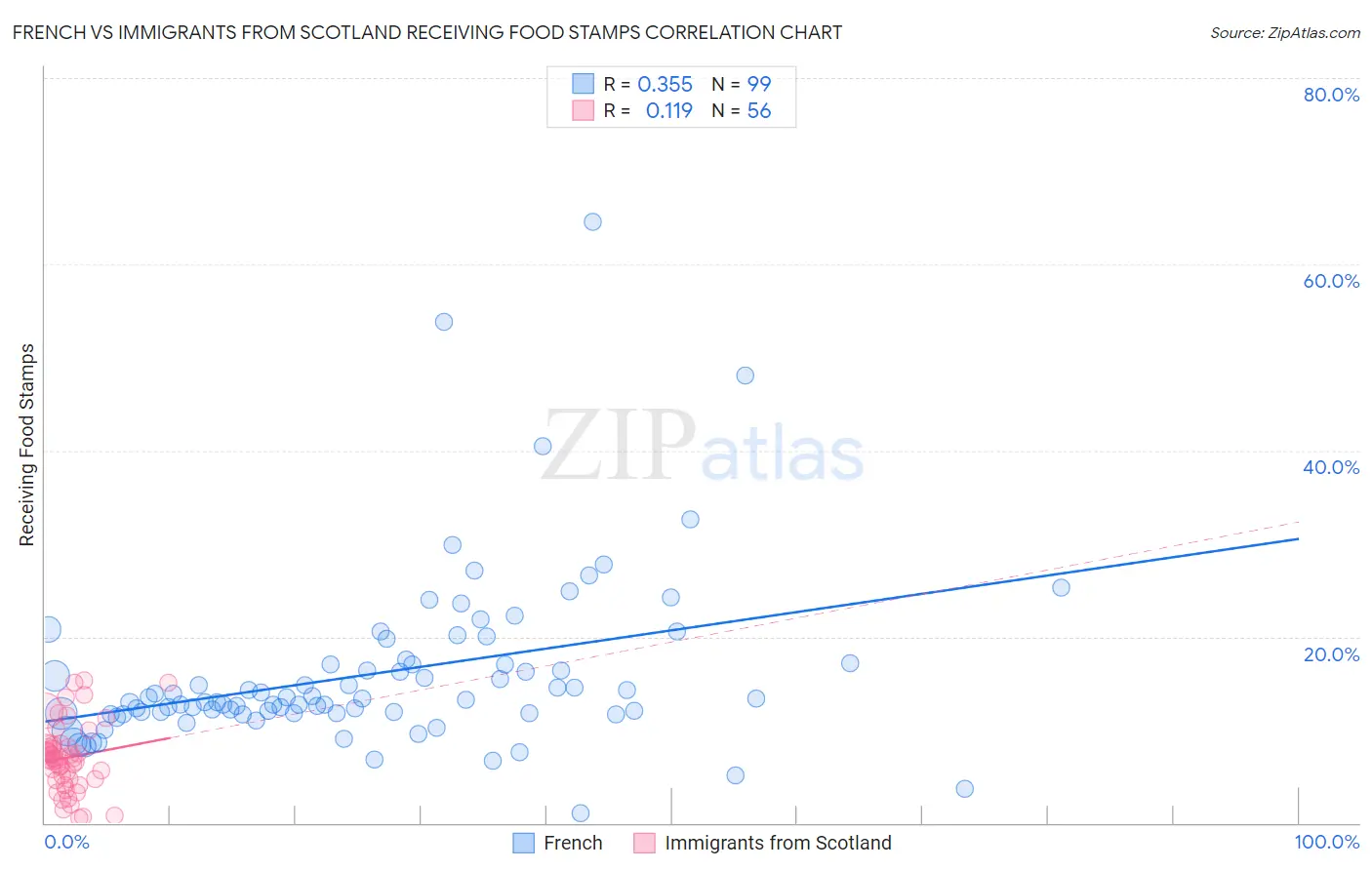 French vs Immigrants from Scotland Receiving Food Stamps