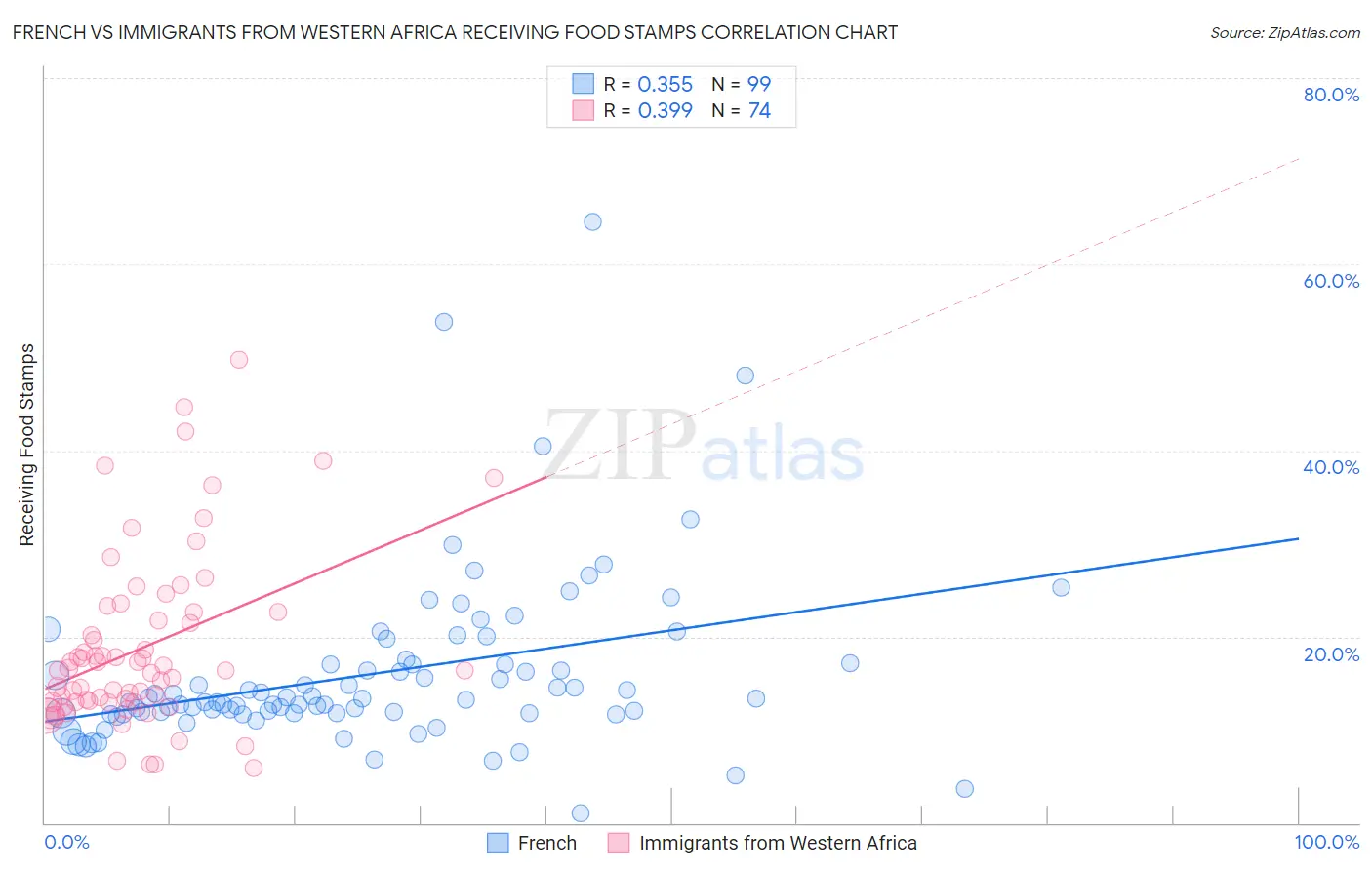 French vs Immigrants from Western Africa Receiving Food Stamps