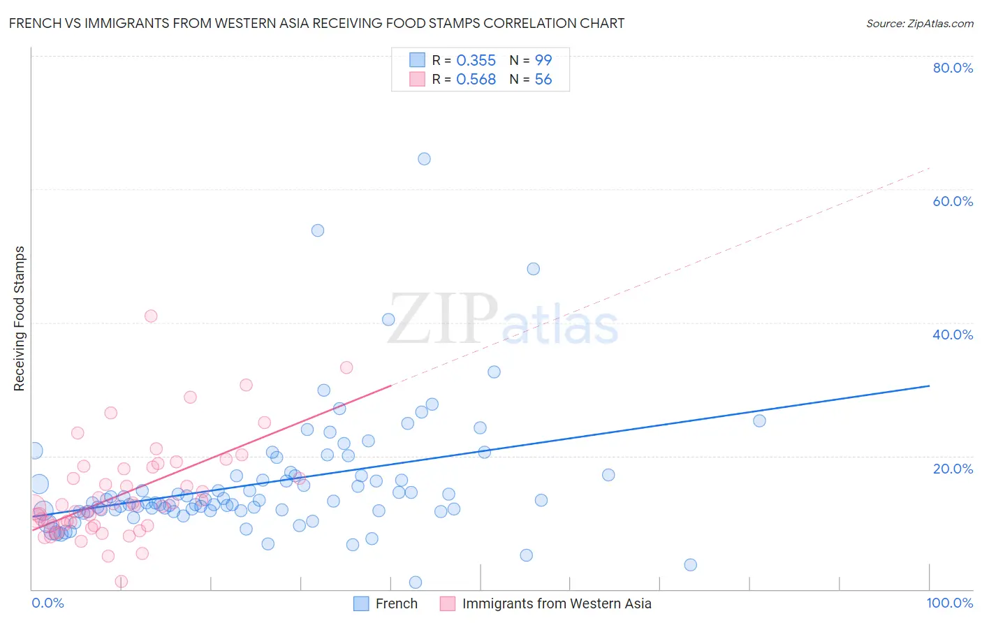 French vs Immigrants from Western Asia Receiving Food Stamps