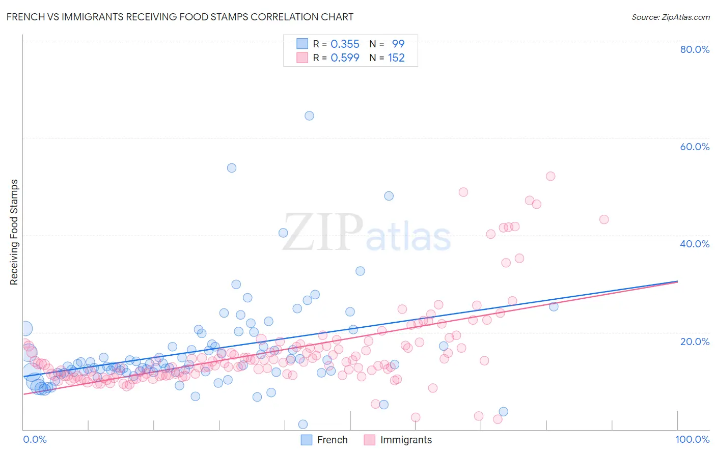French vs Immigrants Receiving Food Stamps