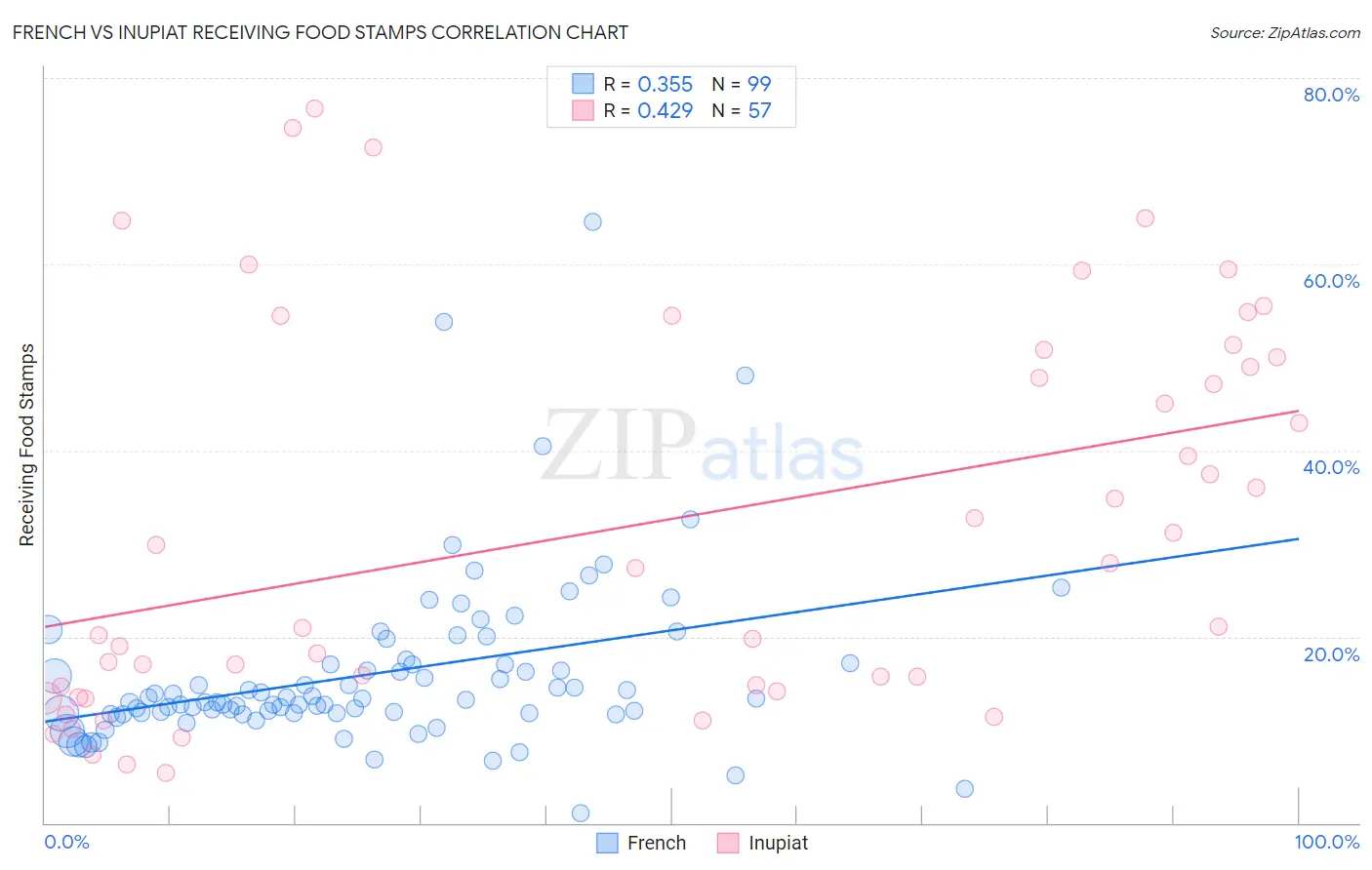 French vs Inupiat Receiving Food Stamps