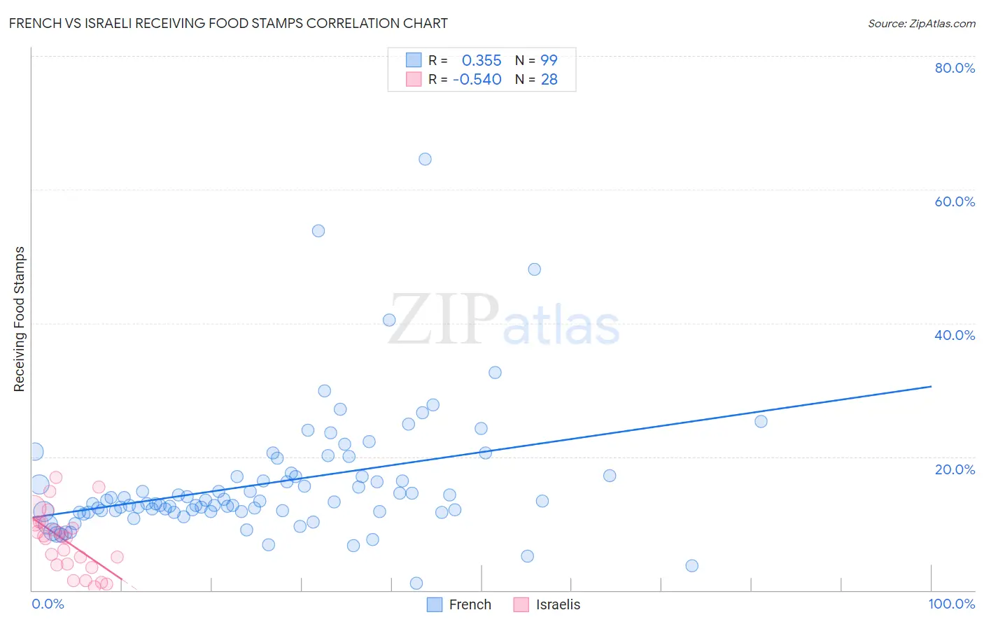 French vs Israeli Receiving Food Stamps