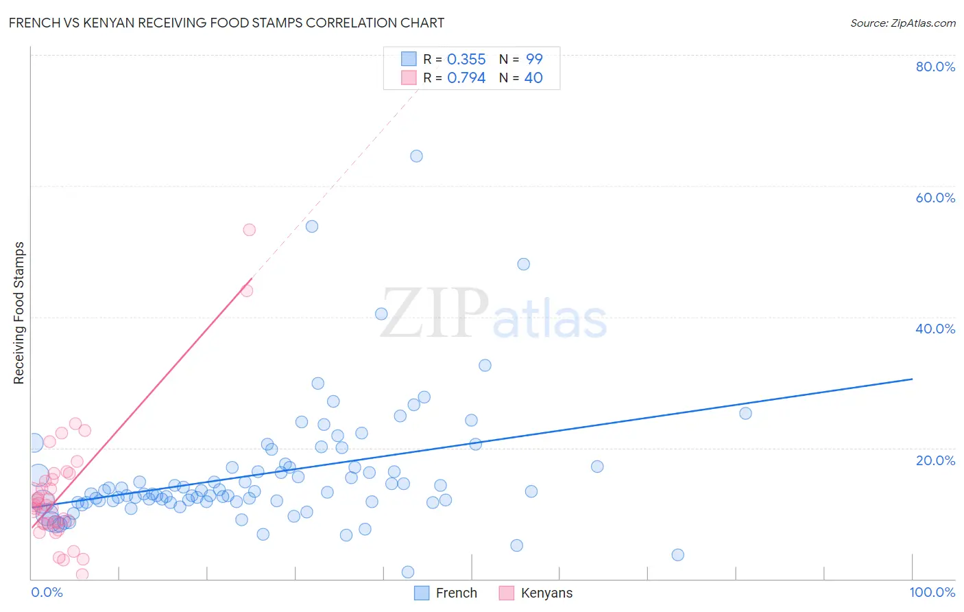 French vs Kenyan Receiving Food Stamps