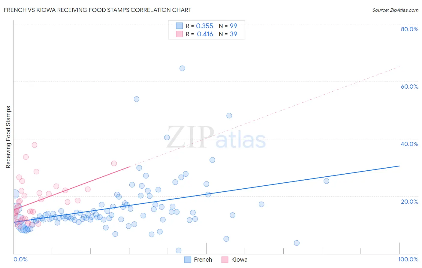 French vs Kiowa Receiving Food Stamps