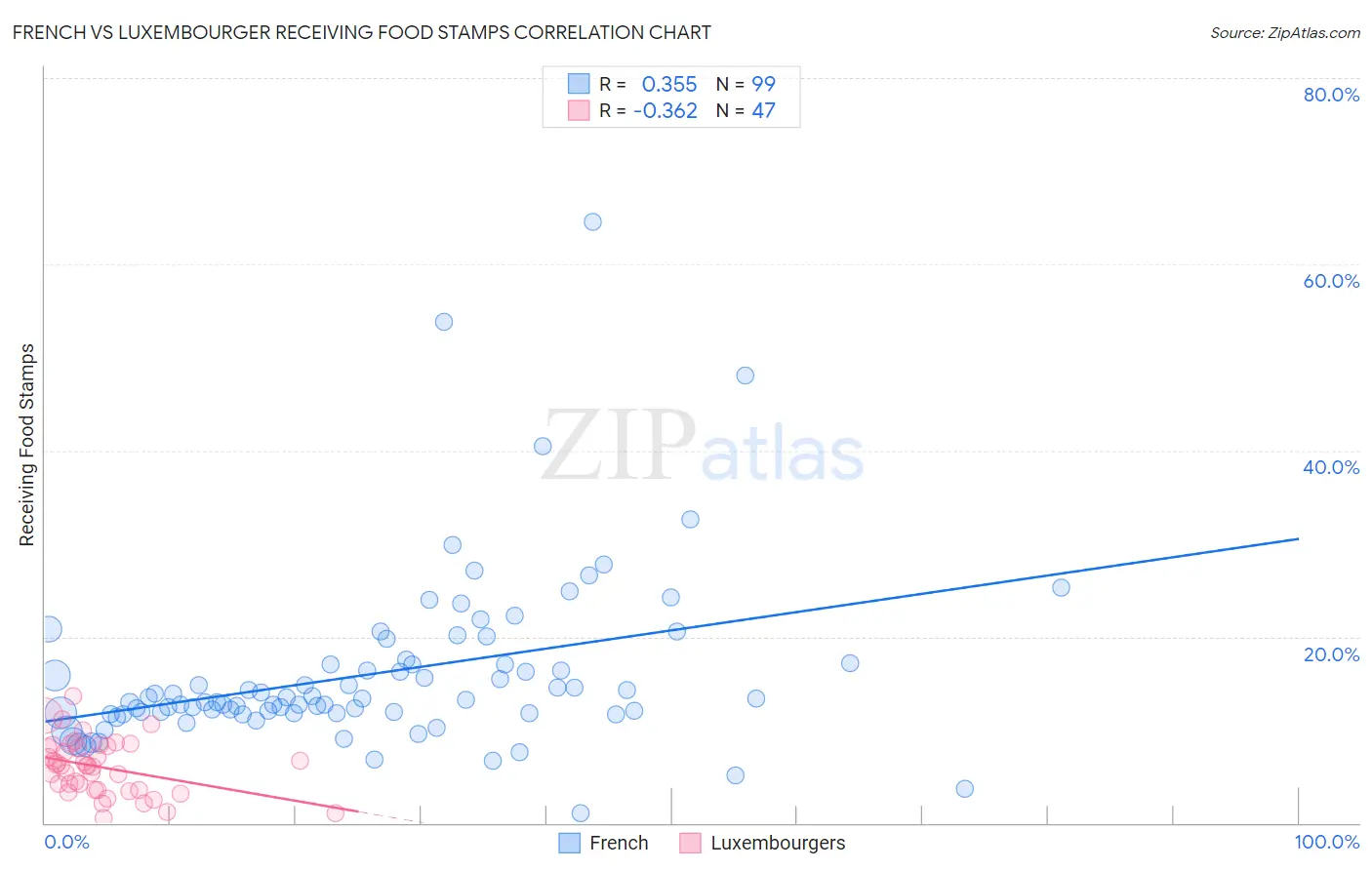 French vs Luxembourger Receiving Food Stamps