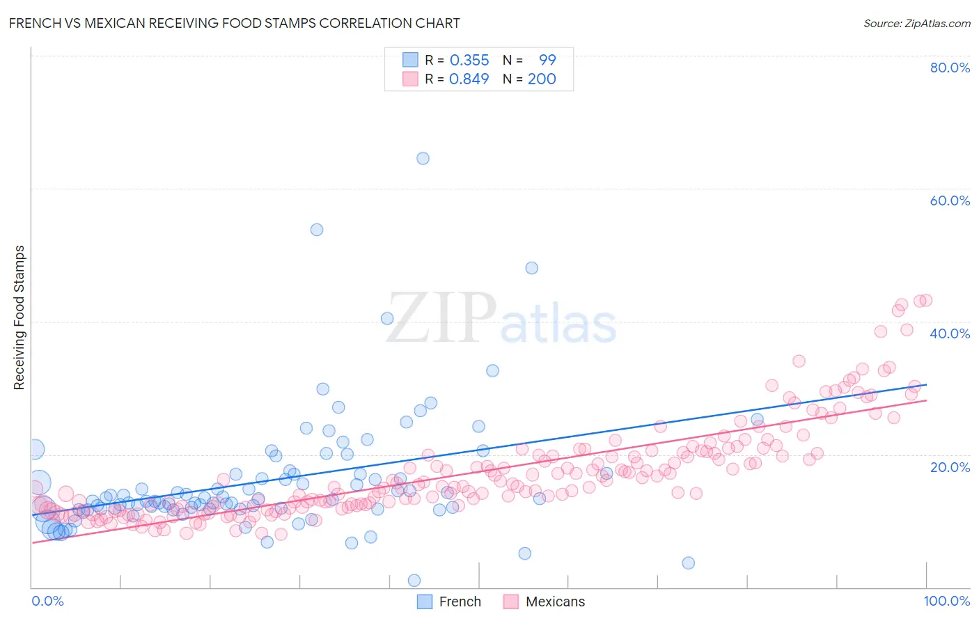 French vs Mexican Receiving Food Stamps