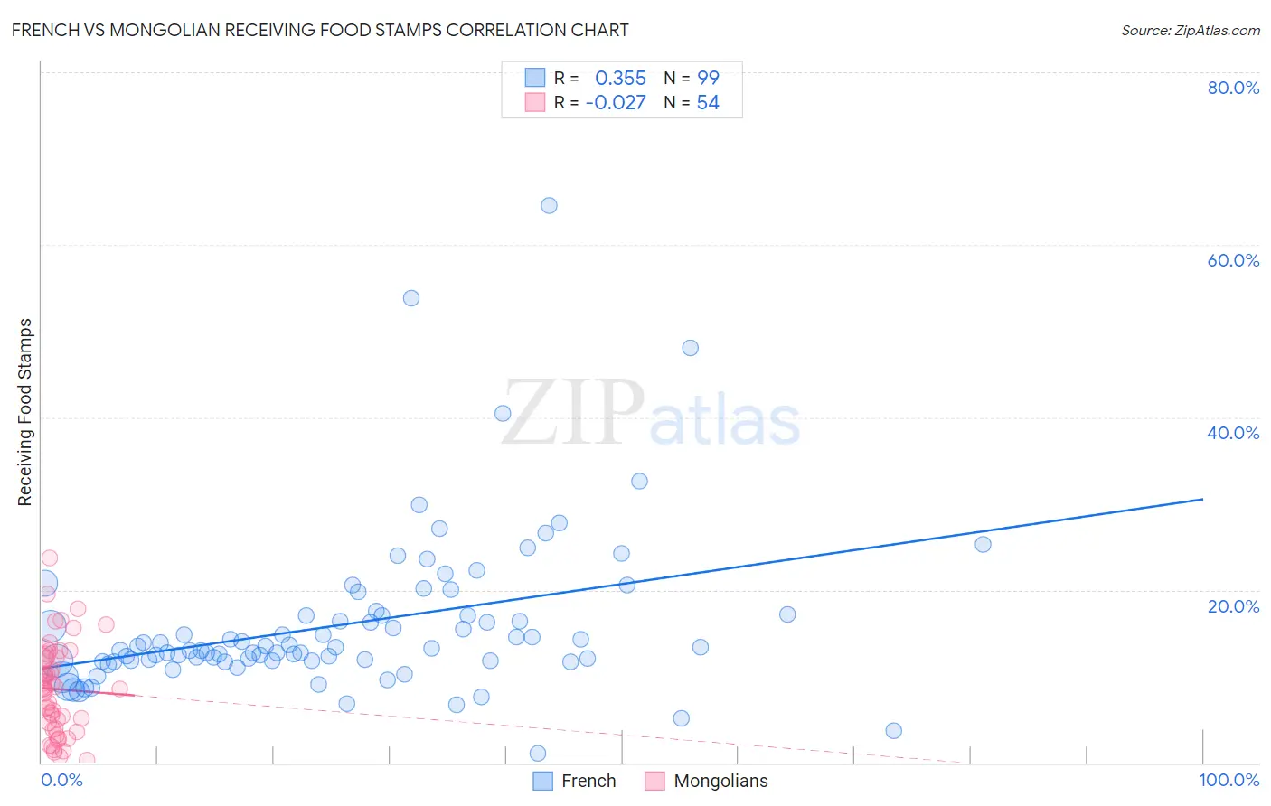 French vs Mongolian Receiving Food Stamps